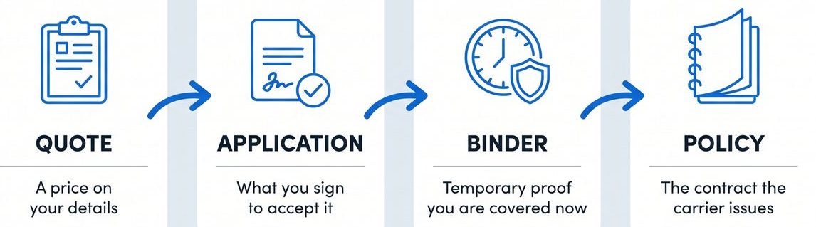Quote, application, binder, policy: a price on your details, what you sign to accept it, temporary proof you are covered now, and the contract the carrier issues.